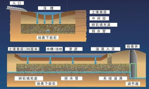 渗渠反滤层设计及滤料装填