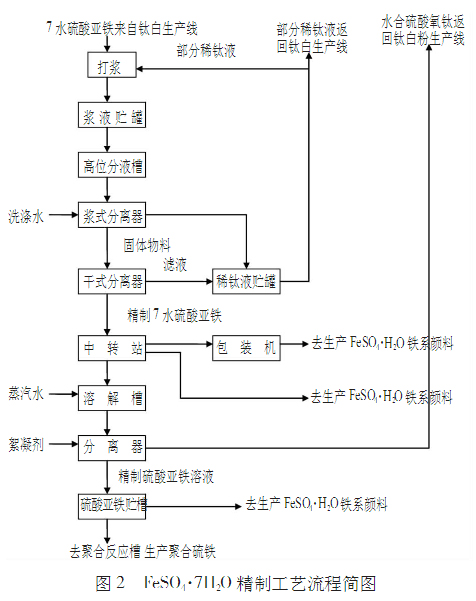 用硫酸亚铁生产聚合硫酸铁工艺流程